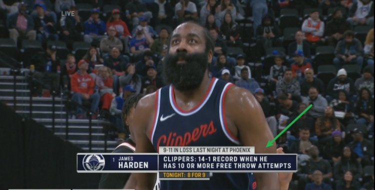 晴雨表!哈登獲得10次以上罰球時快船14勝1負 本場已9罰8中