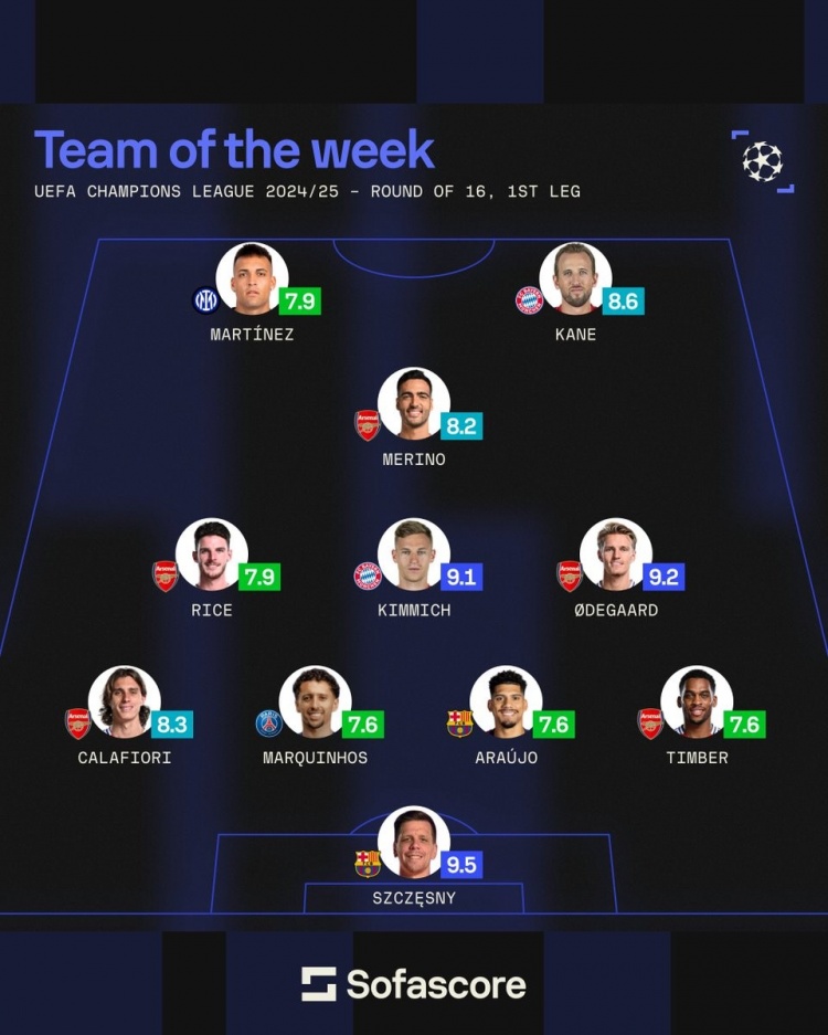 sofascore本輪歐冠最佳陣:厄德高領(lǐng)銜槍手5將,基米希、3C在列