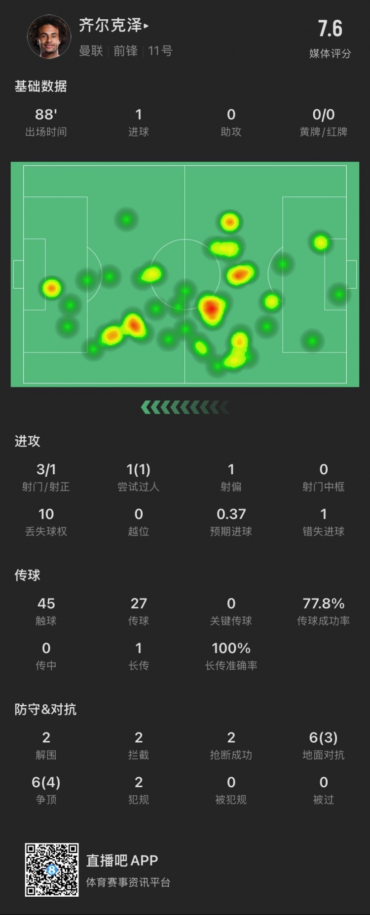 齊爾克澤本場:3射1正進1球,貢獻2解圍2搶斷,12次對抗成功7次