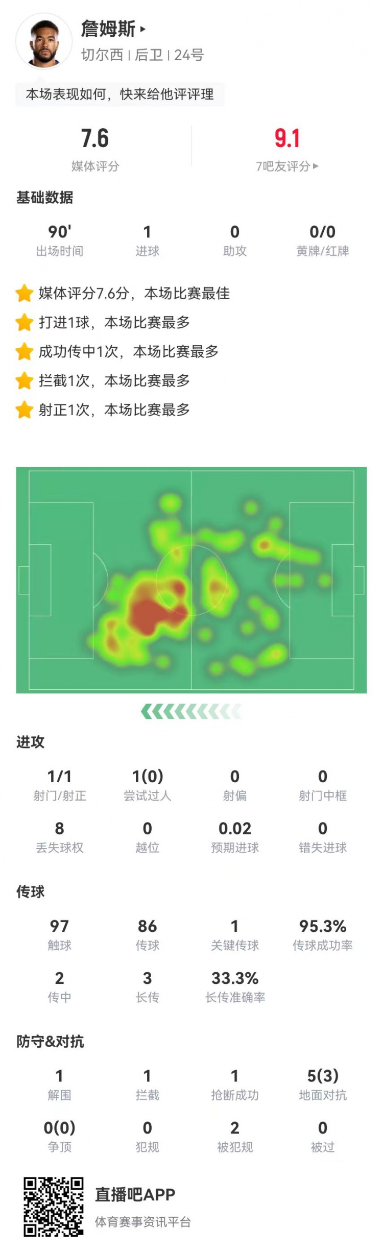 里斯-詹姆斯客串后腰數據:1球+1關鍵傳球 5對抗3成功 7.6分最高