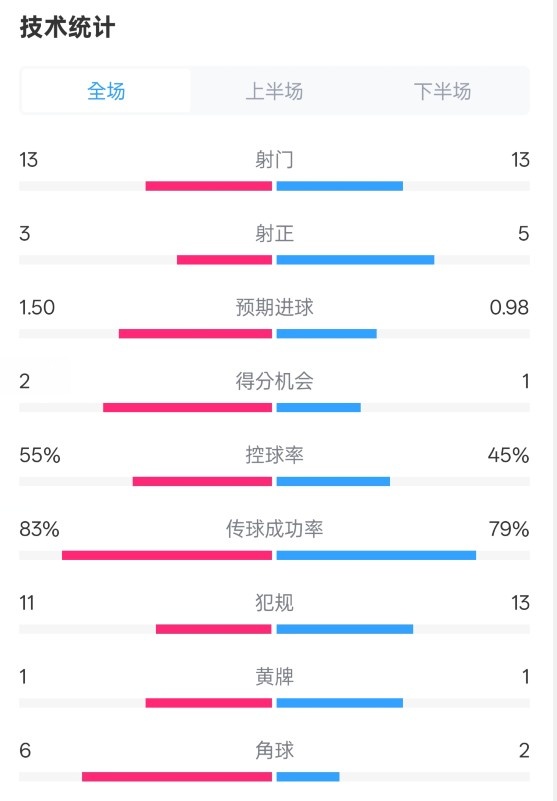 皇社1-1曼聯全場數據:射門13-13,射正3-5,控球率55%-45%