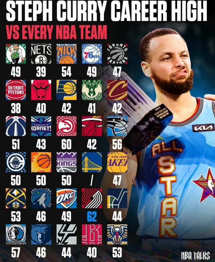 下一場達成?!庫里生涯已對聯盟28隊均砍下40+ 僅打活塞沒有