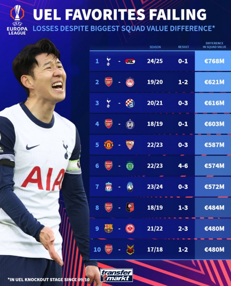 近年歐聯(lián)淘汰賽豪門(mén)被爆冷:阿森納5次上榜,曼聯(lián)利物浦巴薩在列