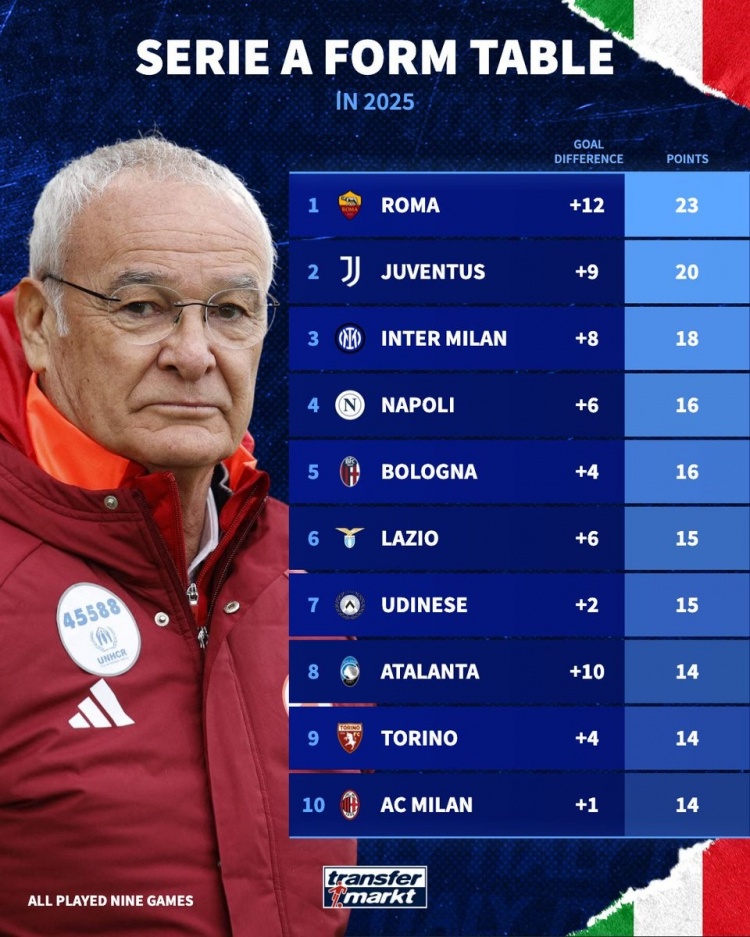 只手補(bǔ)天!2025意甲積分榜:羅馬23分居首,尤文20分、國(guó)米18分