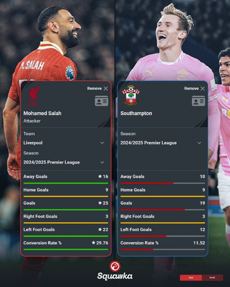 薩拉赫本賽季英超25球&轉(zhuǎn)化率29.76%,南安普頓同期19球&11.52%