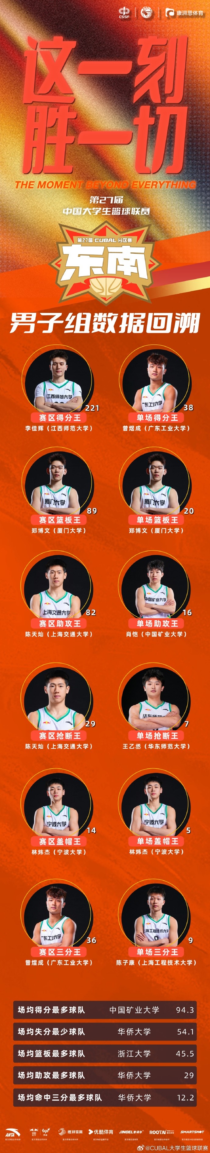 CUBAL東南賽區結束！賽區數據回溯：誰在意料之中&誰又意料之外