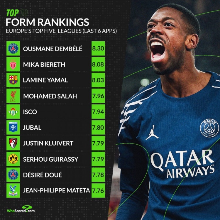 五大聯(lián)賽近期狀態(tài)榜:登貝萊壓比雷斯領(lǐng)跑,亞馬爾、薩拉赫在列