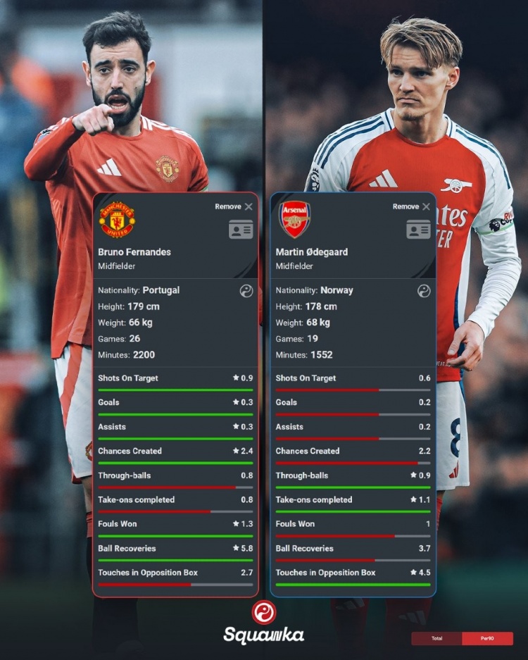 本賽季英超場(chǎng)均關(guān)鍵數(shù)據(jù):B費(fèi)進(jìn)球、助攻、創(chuàng)造機(jī)會(huì)均多于厄德高