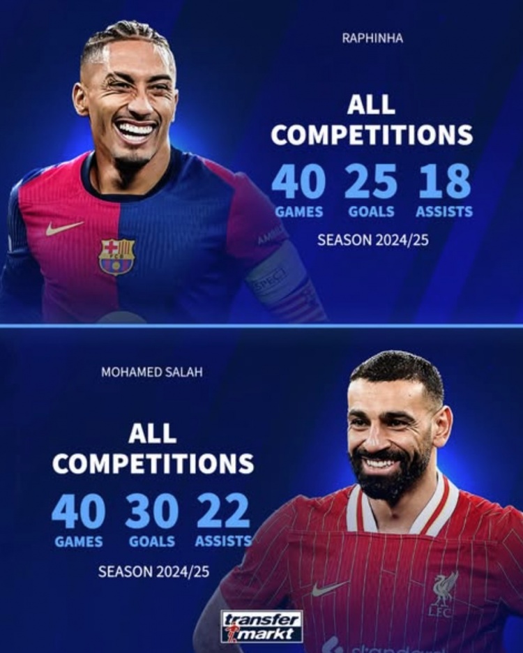 金球獎(jiǎng)兩大熱門?拉菲尼亞40場(chǎng)25球18助攻,薩拉赫40場(chǎng)30球22助攻