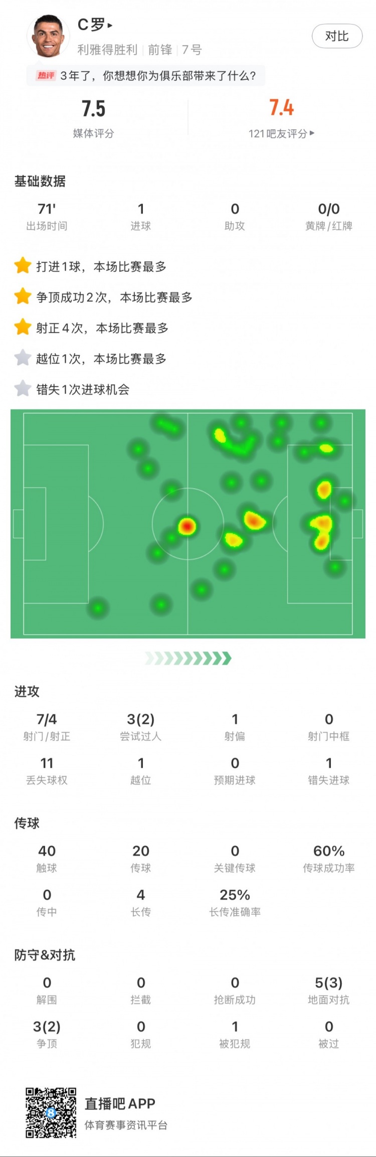 C羅全場數據：打進1球，7次射門4次射正，2次成功過人