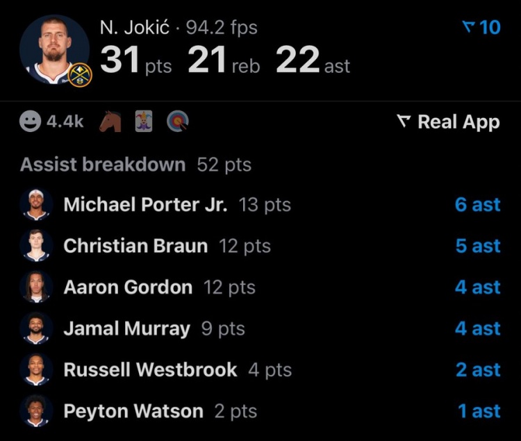 創造52分!約基奇22助攻分布:波特6次 布勞恩5 穆雷&戈登4 威少2