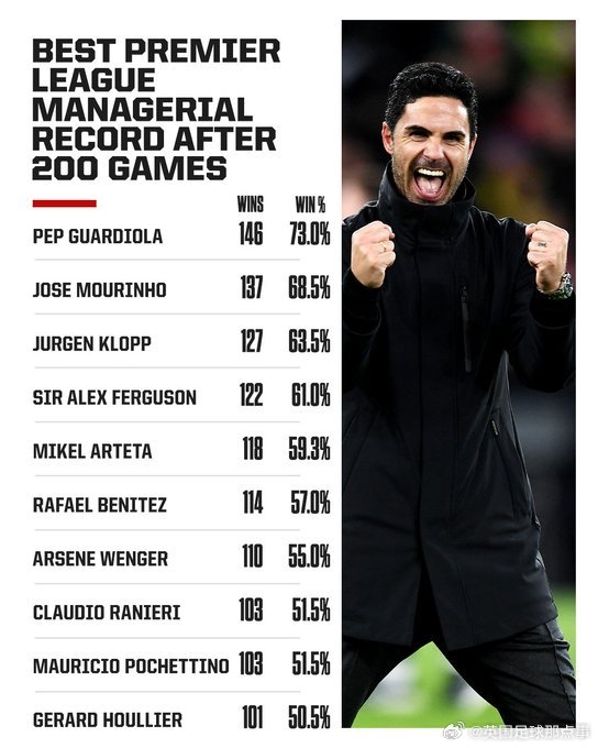 阿爾特塔英超200場勝率59.3%,僅次于瓜帥、穆帥、渣叔、弗格森