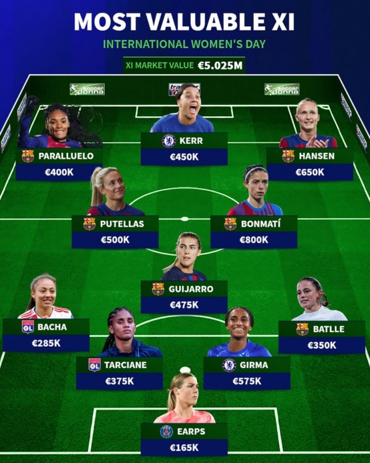 國際婦女節!德轉列當前女足最貴陣:邦馬蒂80萬歐領銜巴薩6將