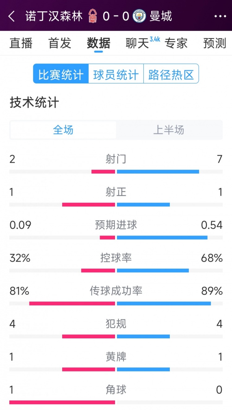 互交白卷,曼城vs諾丁漢森林半場數據:射門7-2,射正1-1
