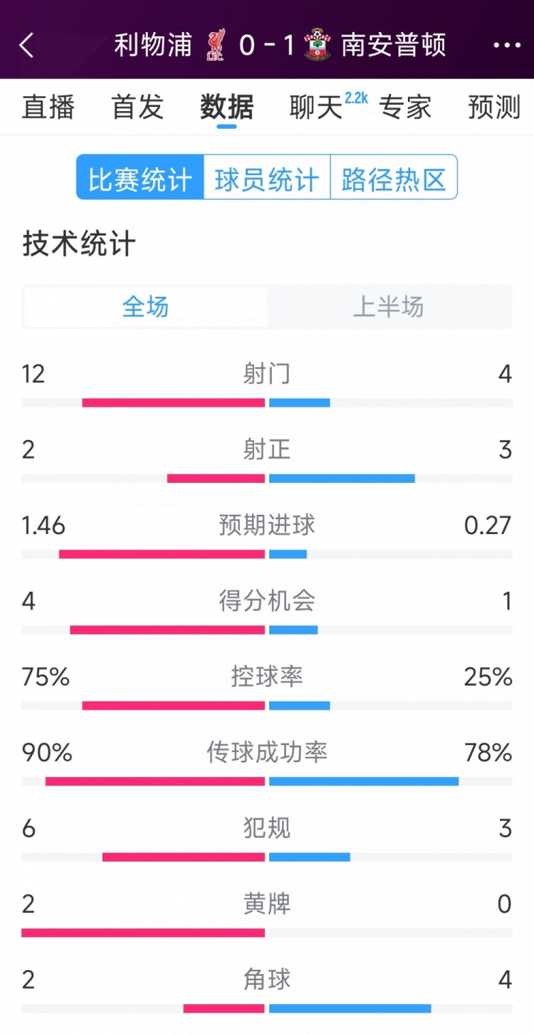 利物浦0-1南安普頓半場數據:射門12-4,射正2-3,得分機會4-1