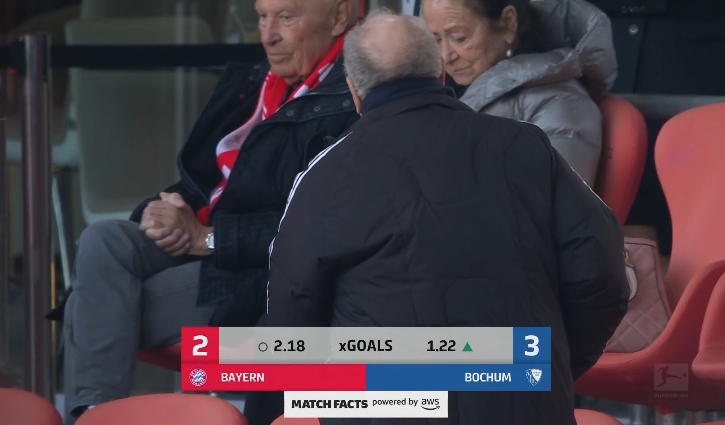 難以置信!拜仁預期進球2.18波鴻預期進球1.22,比分拜仁2-3波鴻