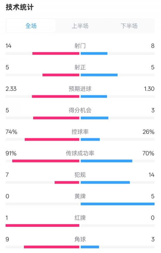 拜仁2-3波鴻全場數(shù)據(jù):射門14-8,射正5-5,控球74%-26%,紅牌1-0
