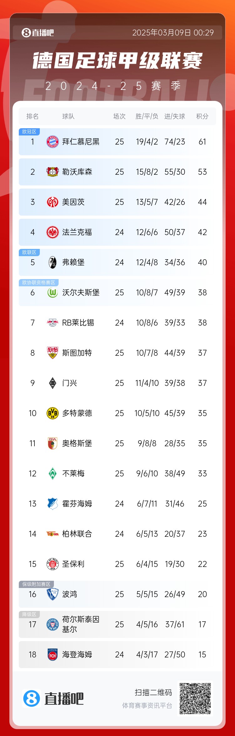 集體翻車!德甲積分榜:拜仁仍居榜首,藥廠落后8分第2,多特第10