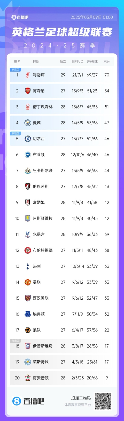 沒懸念了?英超積分榜:利物浦多賽2場16分領跑 阿森納明日戰曼聯