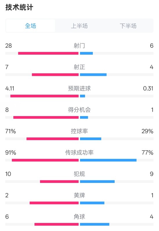 利物浦3-1南安普頓數據:射門28-6,射正7-4,控球率71%-29%