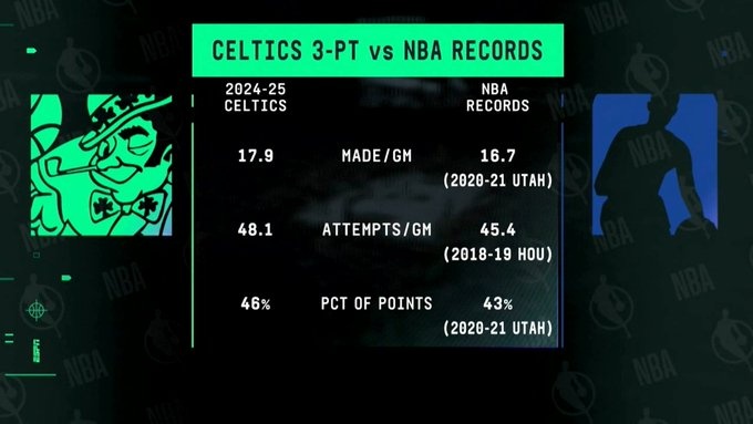 現(xiàn)象級(jí)!綠軍本季場(chǎng)均三分出手&命中數(shù)&得分占比 都高于歷史紀(jì)錄