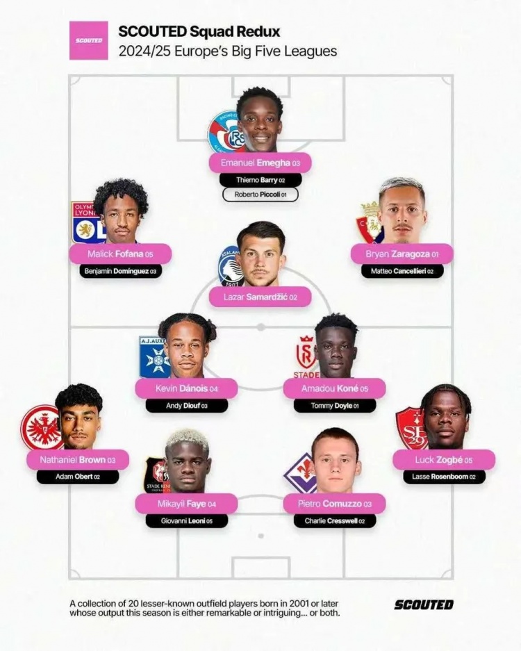Scouted評選五大聯賽值得關注的U23球員:歐塞爾的達努瓦入選