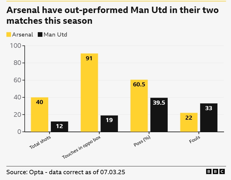 一邊倒?BBC:阿森納本賽季兩次交手曼聯,多項關鍵數據占優