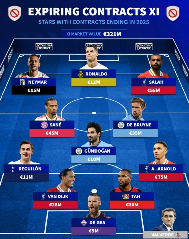 德轉(zhuǎn)列今年合同到期球星陣:C羅、薩拉赫、內(nèi)馬爾、范迪克在列