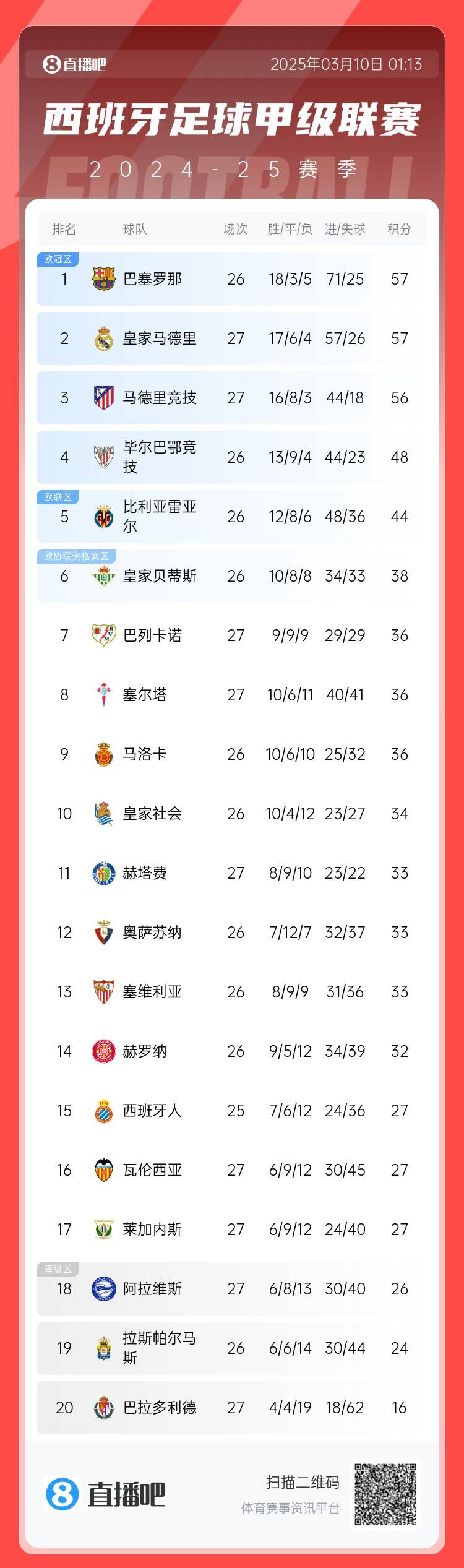 西甲積分榜:皇馬先賽積分追平巴薩,馬競輸球落后榜首1分居第三