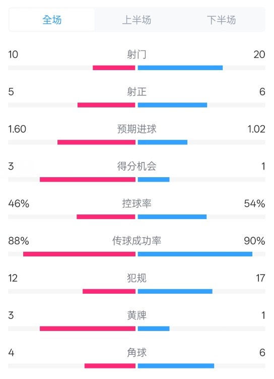 皇馬2-1巴列卡諾數據:射門10-20,射正5-6,控球率46%-54%