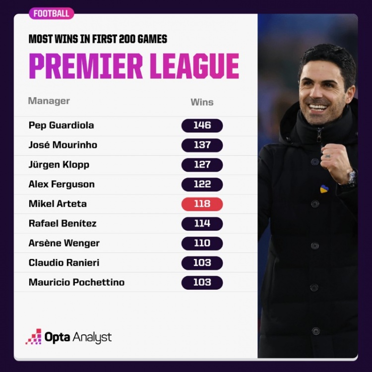 英超主帥前200場勝率榜前五：瓜帥、穆帥、渣叔、弗爵、塔帥