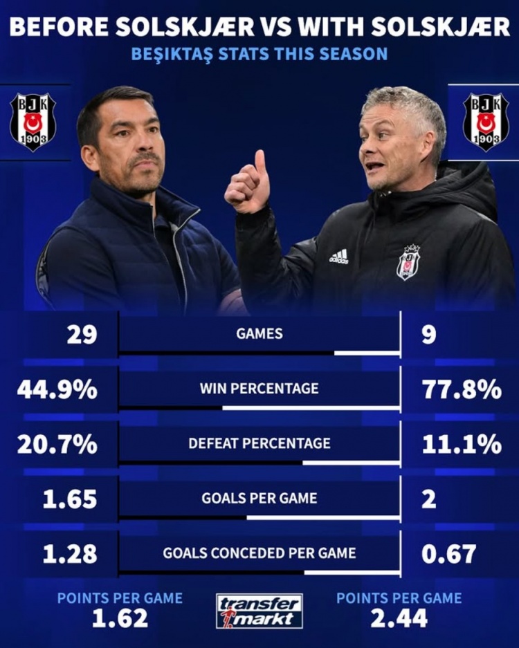 有能！索帥接手貝西克塔斯后，勝率暴漲&場均進球提升、失球降低