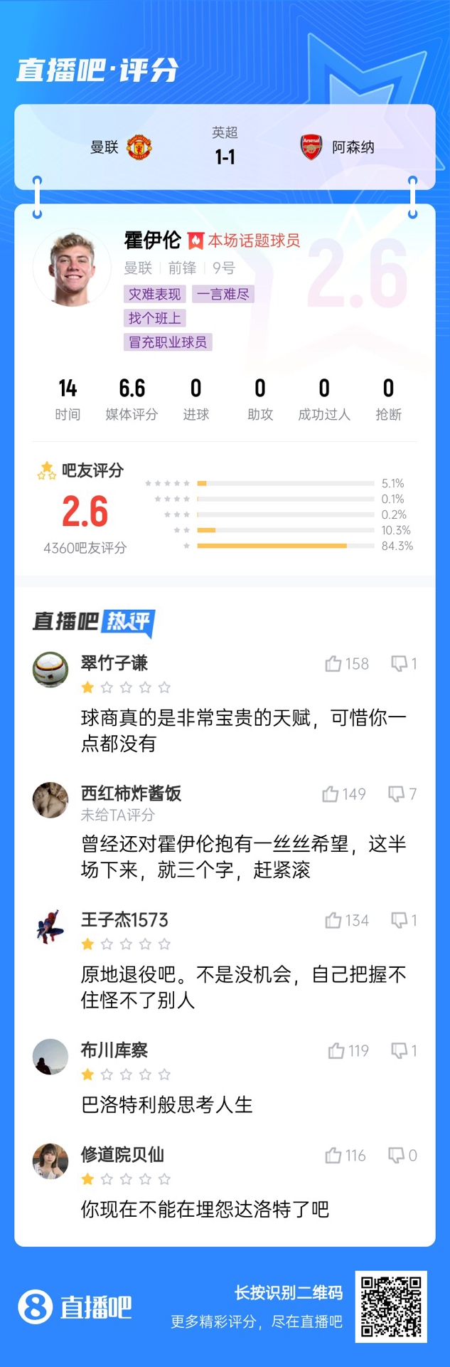 6000萬身價3個月0球！霍伊倫被打2.6分：思考人生，沒球商 趕緊滾