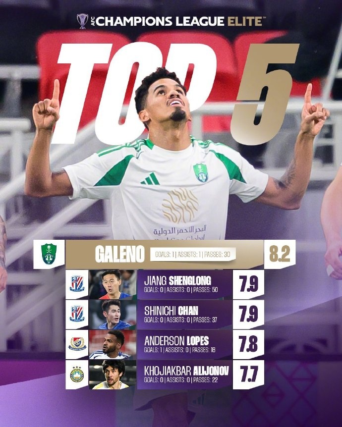 亞冠1/8決賽首回合評分:蔣圣龍、陳晉一7.9分并列第二