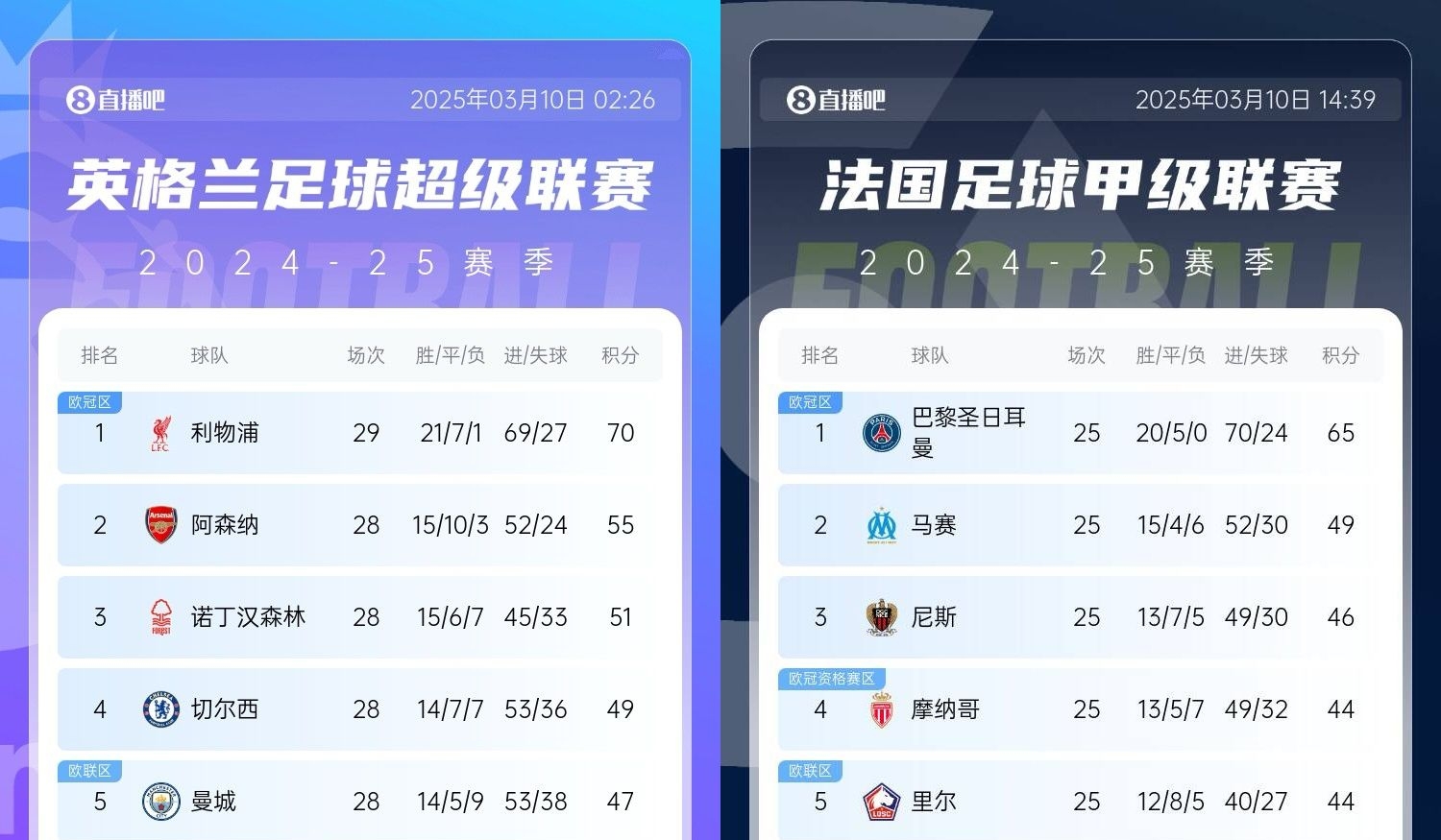 還有高手?槍手掉鏈子紅軍15分領跑,馬賽等隊掉鏈子巴黎16分領跑