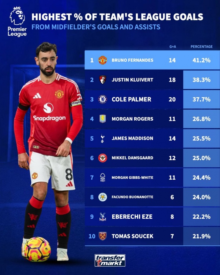 英超中場參與進球比率:B費41.2%居首 克魯伊維特&帕爾默列二三