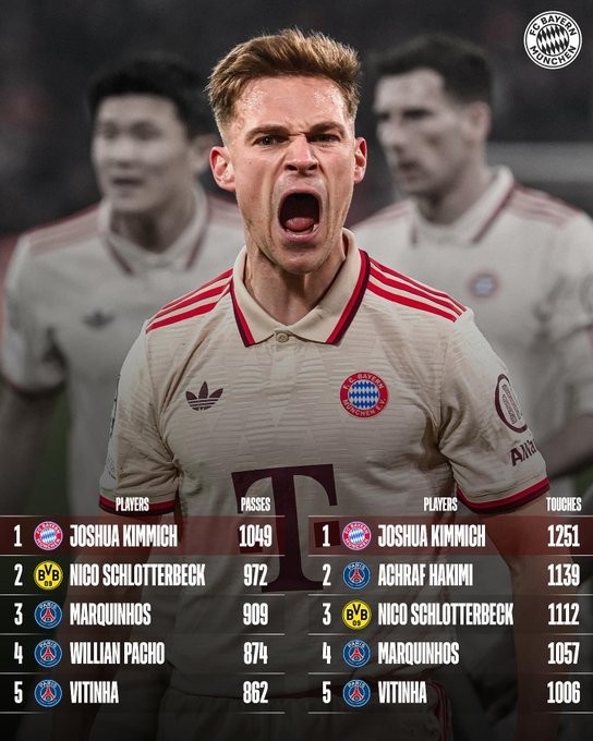 兩項第一!基米希在本賽季歐冠傳球數和觸球數兩項數據均位居榜首