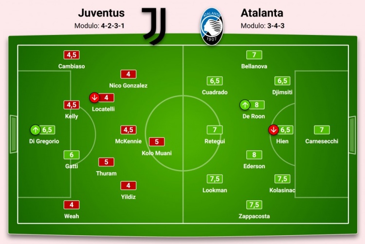 0-4!米體尤文評分:混亂稚嫩之師 莫塔被加斯佩里尼上了節大師課