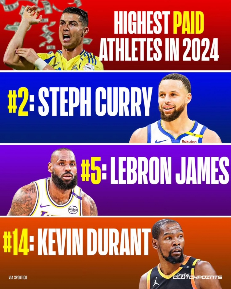2024年收入Top10運動員:庫里1.538億僅次C羅 詹姆斯第五KD十四