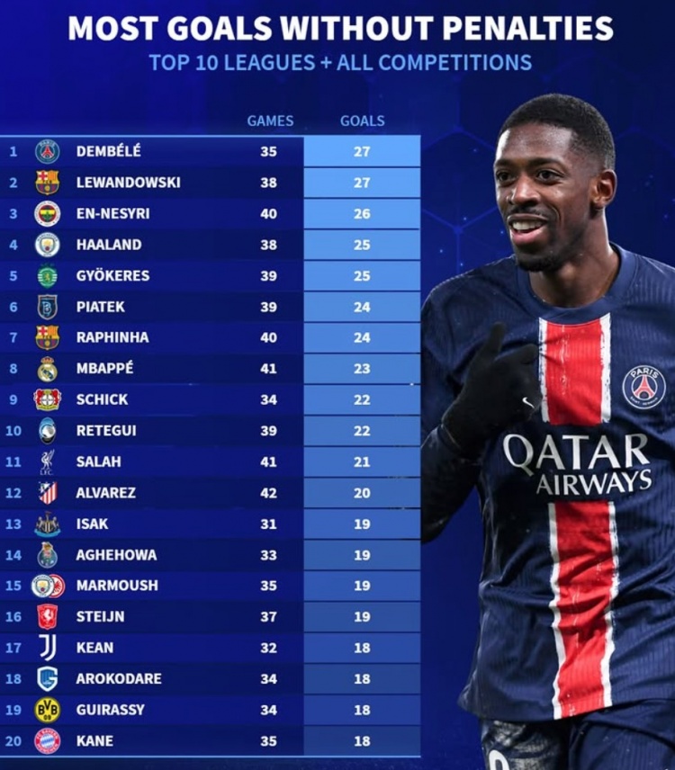 本賽季各項賽事無點球射手榜:登貝萊&萊萬27球,哈蘭德25球