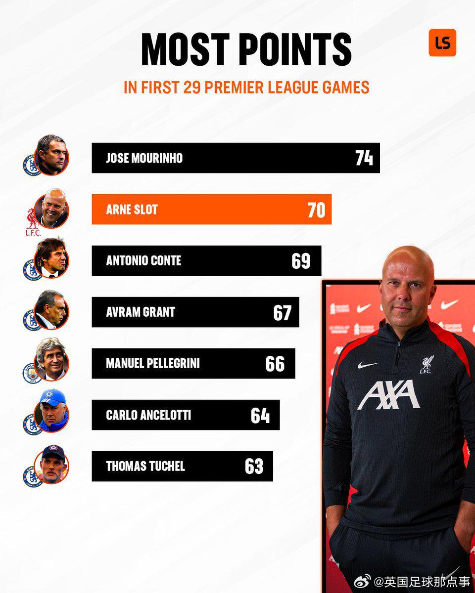 英超主帥前29場積分:穆帥74分第1,斯洛特70分第2,藍軍主帥霸榜