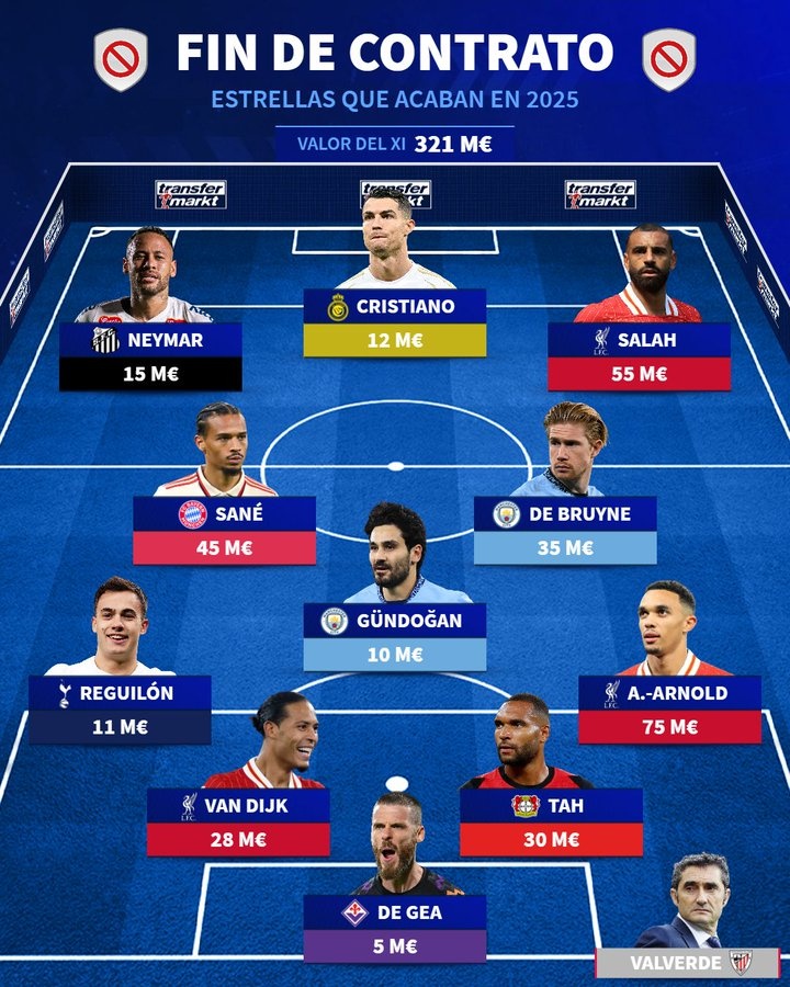 德轉合同年最貴陣:阿諾德7500萬歐領銜,C羅、薩拉赫&內馬爾在列