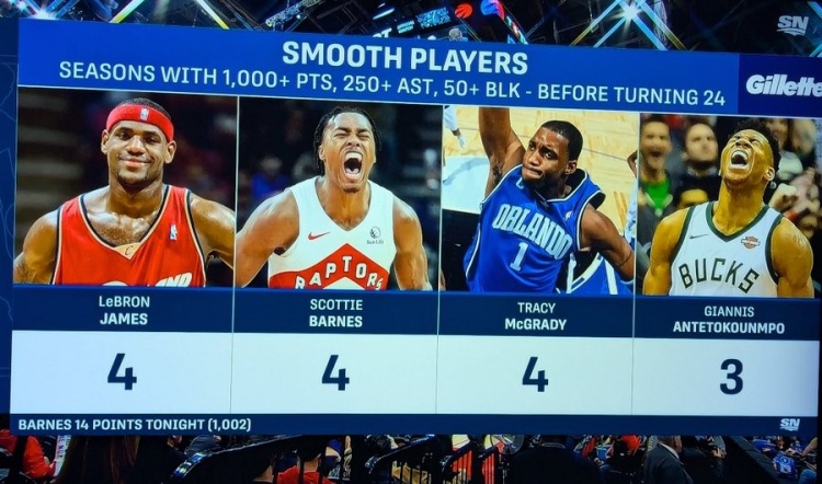 25歲前單季得分1000+助攻250+蓋帽50+次數(shù):巴恩斯平詹麥并列第1