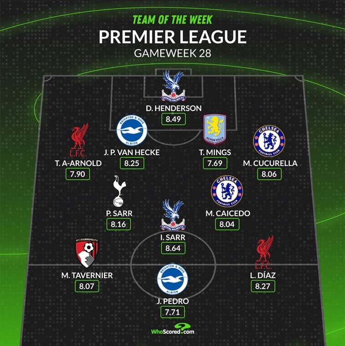 whoscored本輪英超最佳陣:迪亞斯&阿諾德領銜,凱塞多&庫庫在列