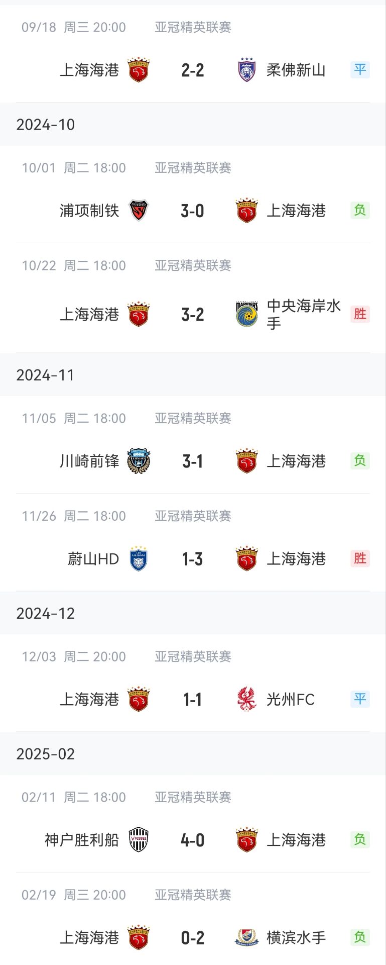 慘淡...海港亞冠:聯賽階段2勝2平4負僥幸晉級 16強兩回合1-5出局