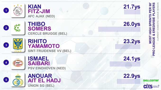 媒體統計比甲&荷甲高速沖刺榜:阿賈克斯華裔中場天樂上榜