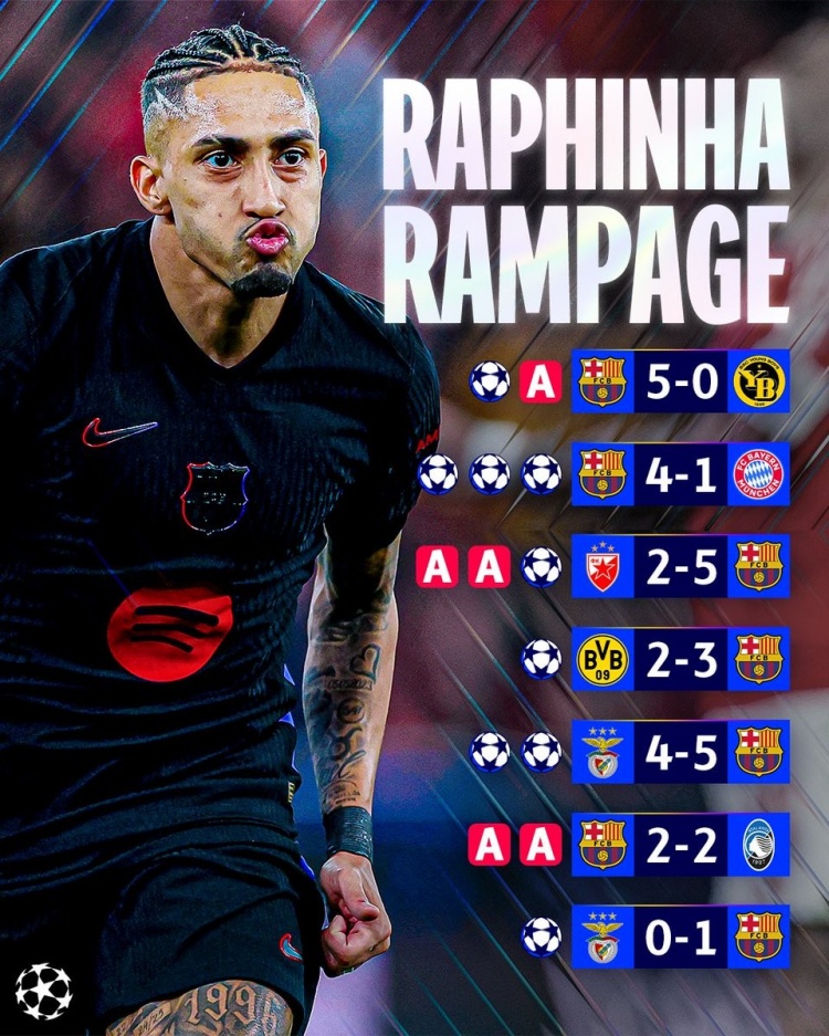 拉菲尼亞本賽季9場歐冠有7次參與進球,共計9球5助攻&戰拜仁戴帽