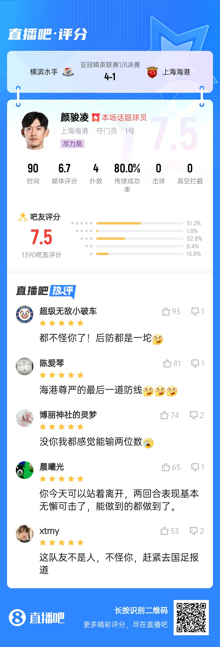 吧友給顏駿凌打7.5分:沒你我都感覺能輸兩位數 海港尊嚴最后防線