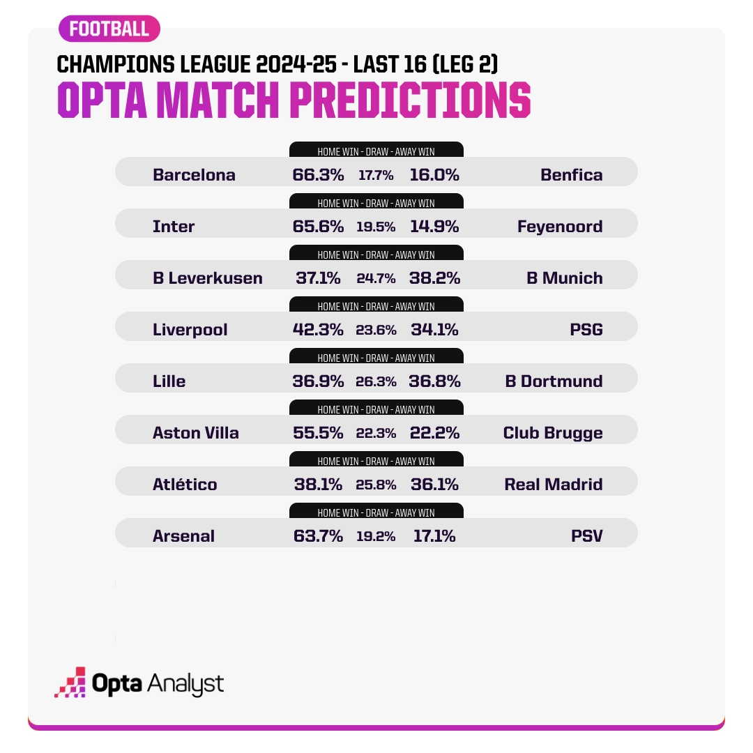 角逐8強!歐冠次回合勝率預測:利物浦高于巴黎,馬競稍勝皇馬