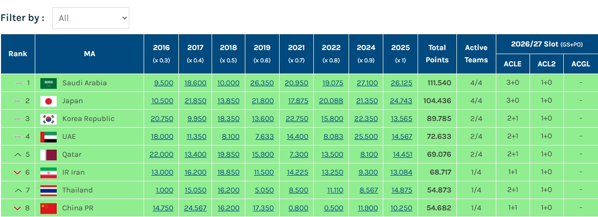 亞冠名額危!海港輸球、武里南聯(lián)晉級,泰國技術(shù)分反超中國0.191